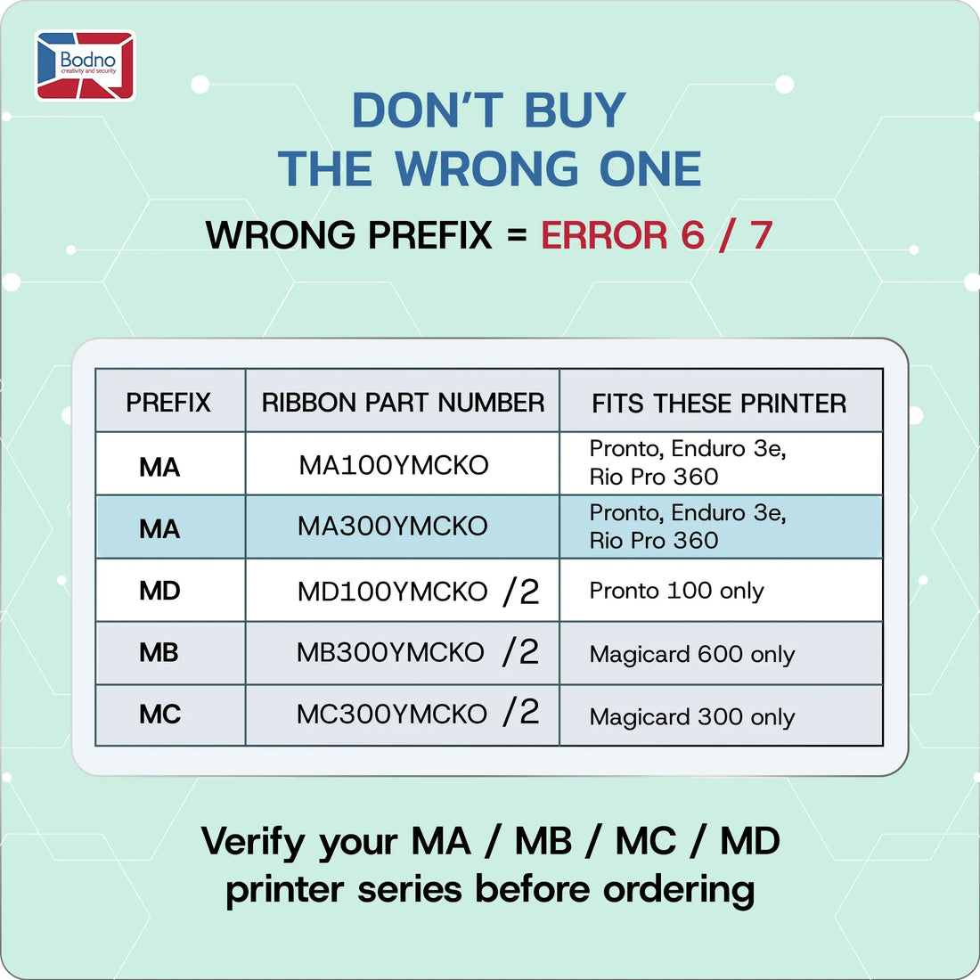 Magicard ribbon part-number prefix guide for the MA300YMCKO