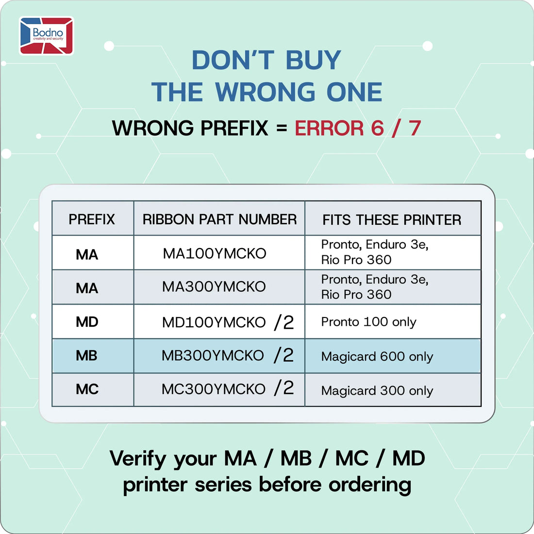 Magicard ribbon part-number prefix guide for the MB300YMCKO