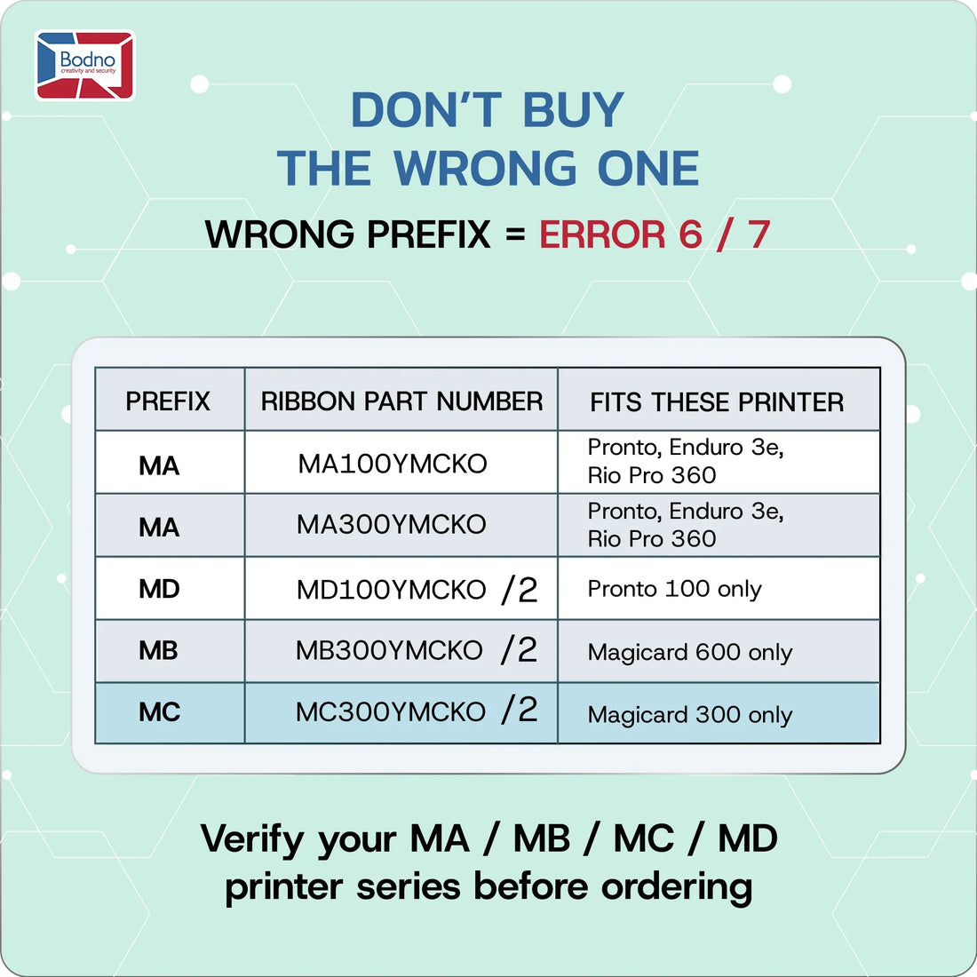 Magicard ribbon part-number prefix guide for the MC300YMCKO
