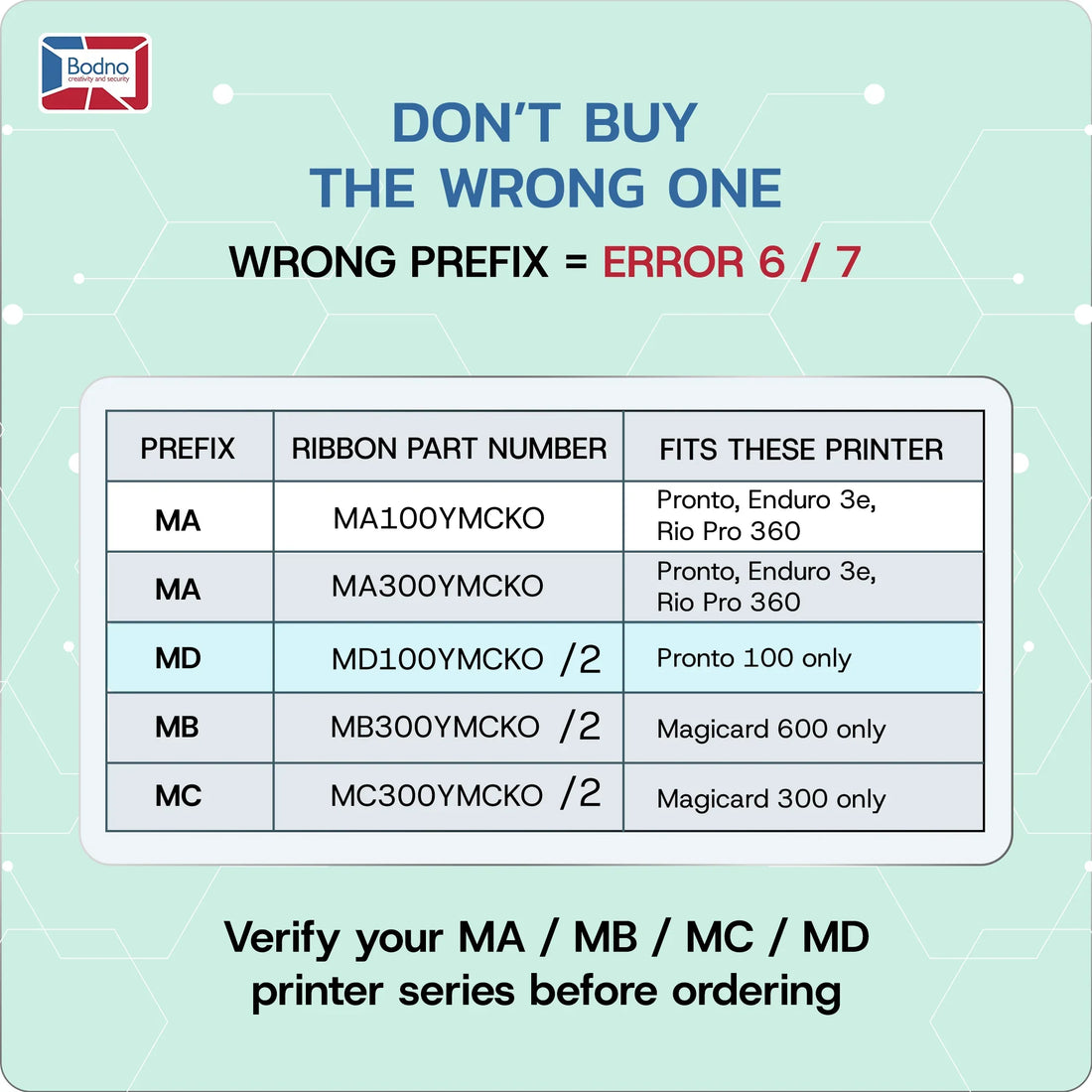 Magicard ribbon part-number prefix guide for the MD100YMCKO